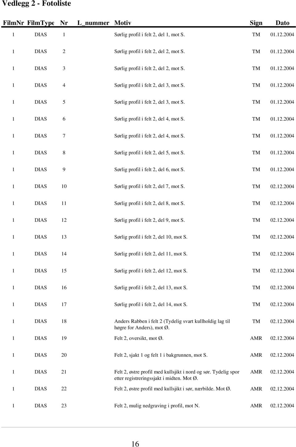 TM 01.12.2004 1 DIAS 8 Sørlig profil i felt 2, del 5, mot S. TM 01.12.2004 1 DIAS 9 Sørlig profil i felt 2, del 6, mot S. TM 01.12.2004 1 DIAS 10 Sørlig profil i felt 2, del 7, mot S. TM 02.12.2004 1 DIAS 11 Sørlig profil i felt 2, del 8, mot S.