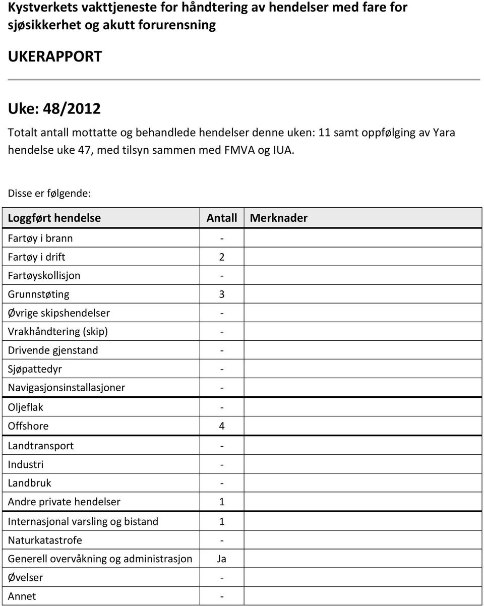 Disse er følgende: Loggført hendelse Antall Merknader Fartøy i brann Fartøy i drift 2 Fartøyskollisjon Grunnstøting 3 Øvrige skipshendelser Vrakhåndtering (skip)