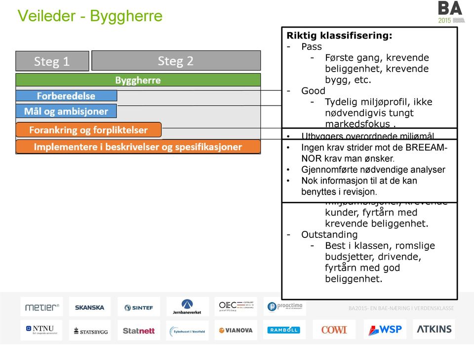 - Very Utbyggers Goodoverordnede miljømål Ingen og/eller - Tydelig krav -program strider miljøprofil, mot de BREEAM- blir ofte NOR Kontrakt krav satt med man som leietaker/kjøper ønsker.