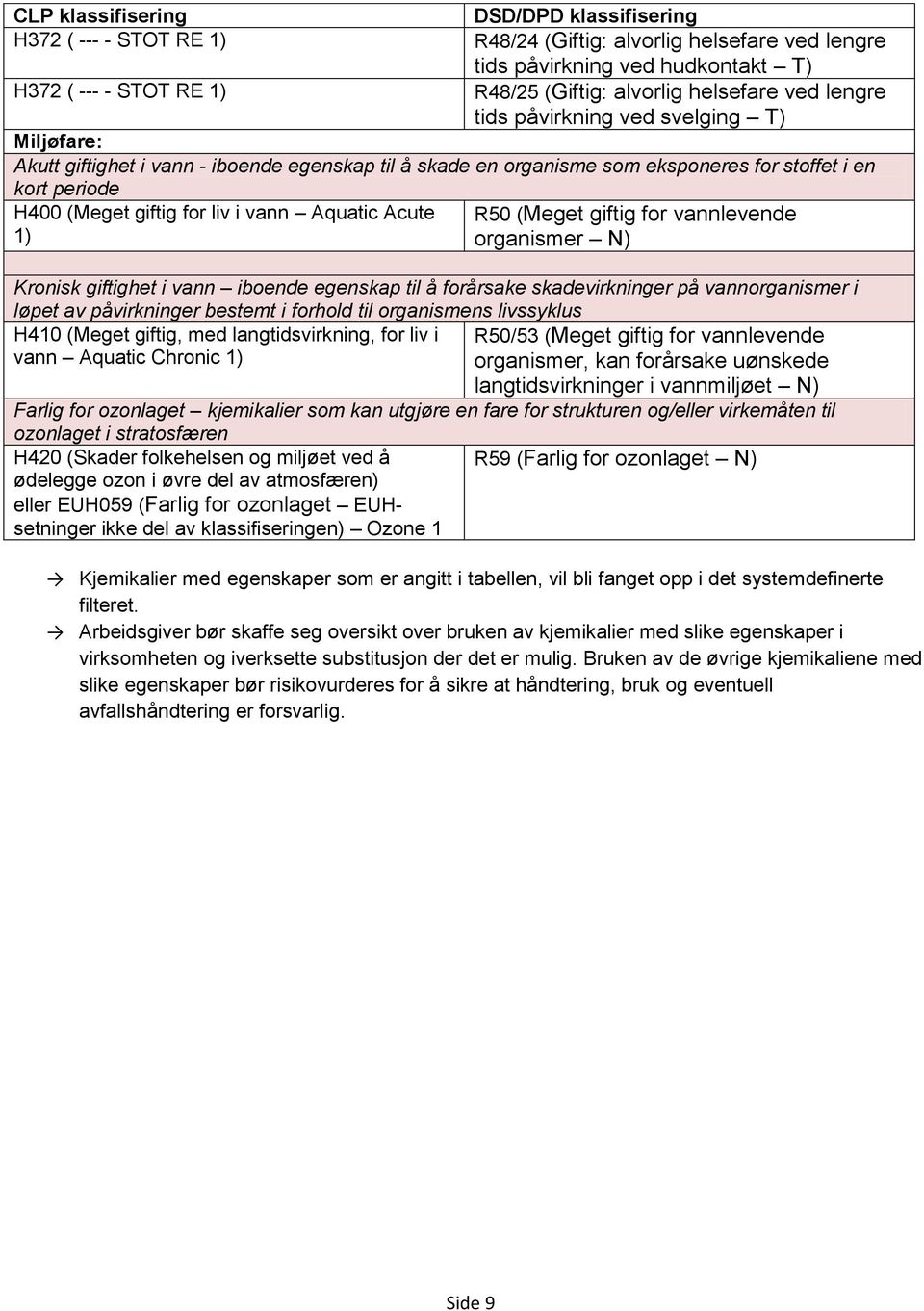 liv i vann Aquatic Acute 1) R50 (Meget giftig for vannlevende organismer N) Kronisk giftighet i vann iboende egenskap til å forårsake skadevirkninger på vannorganismer i løpet av påvirkninger bestemt