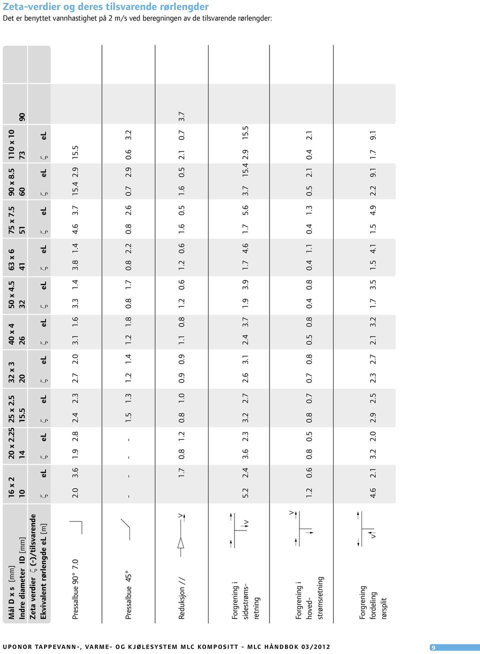 5 20 26 32 41 51 60 73 90 Zeta verdier ζ (-)/tilsvarende Ekvivalent rørlengde el [m] ζ el ζ el ζ el ζ el ζ el ζ el ζ el ζ el ζ el ζ el Pressalbue 90 7.0 2.0 3.6 1.9 2.8 2.4 2.3 2.7 2.0 3.1 1.6 3.3 1.