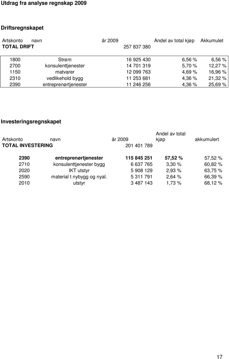 25,69 % Investeringsregnskapet Artskonto navn år 2009 TOTAL INVESTERING 201 401 789 Andel av total kjøp akkumulert 2390 entreprenørtjenester 115 845 251 57,52 % 57,52 % 2710