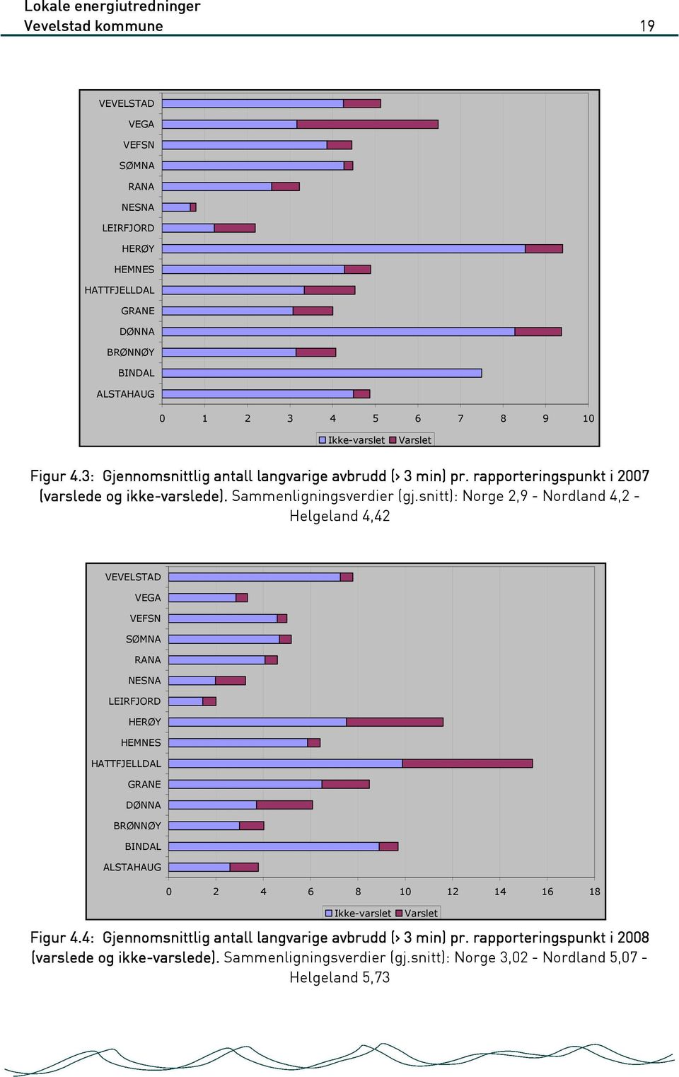 snitt): Norge 2,9 - Nordland 4,2 - Helgeland 4,42 VEVELSTAD VEGA VEFSN SØMNA RANA NESNA LEIRFJORD HERØY HEMNES HATTFJELLDAL GRANE DØNNA BRØNNØY BINDAL ALSTAHAUG 0 2 4 6 8 10 12 14 16
