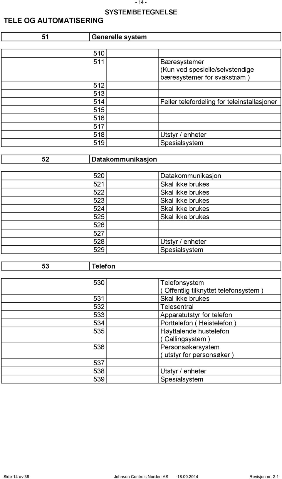 526 527 528 Utstyr / enheter 529 Spesialsystem 530 Telefonsystem ( Offentlig tilknyttet telefonsystem ) 531 Skal ikke brukes 532 Telesentral 533 Apparatutstyr for telefon 534 Porttelefon (