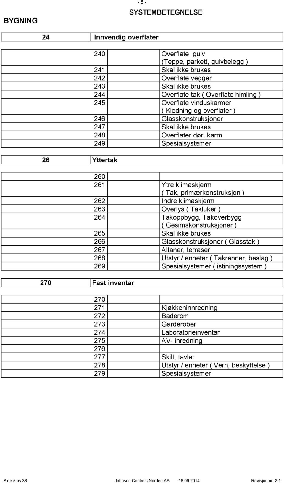 primærkonstruksjon ) 262 Indre klimaskjerm 263 Overlys ( Takluker ) 264 Takoppbygg, Takoverbygg ( Gesimskonstruksjoner ) 265 Skal ikke brukes 266 Glasskonstruksjoner ( Glasstak ) 267 Altaner,