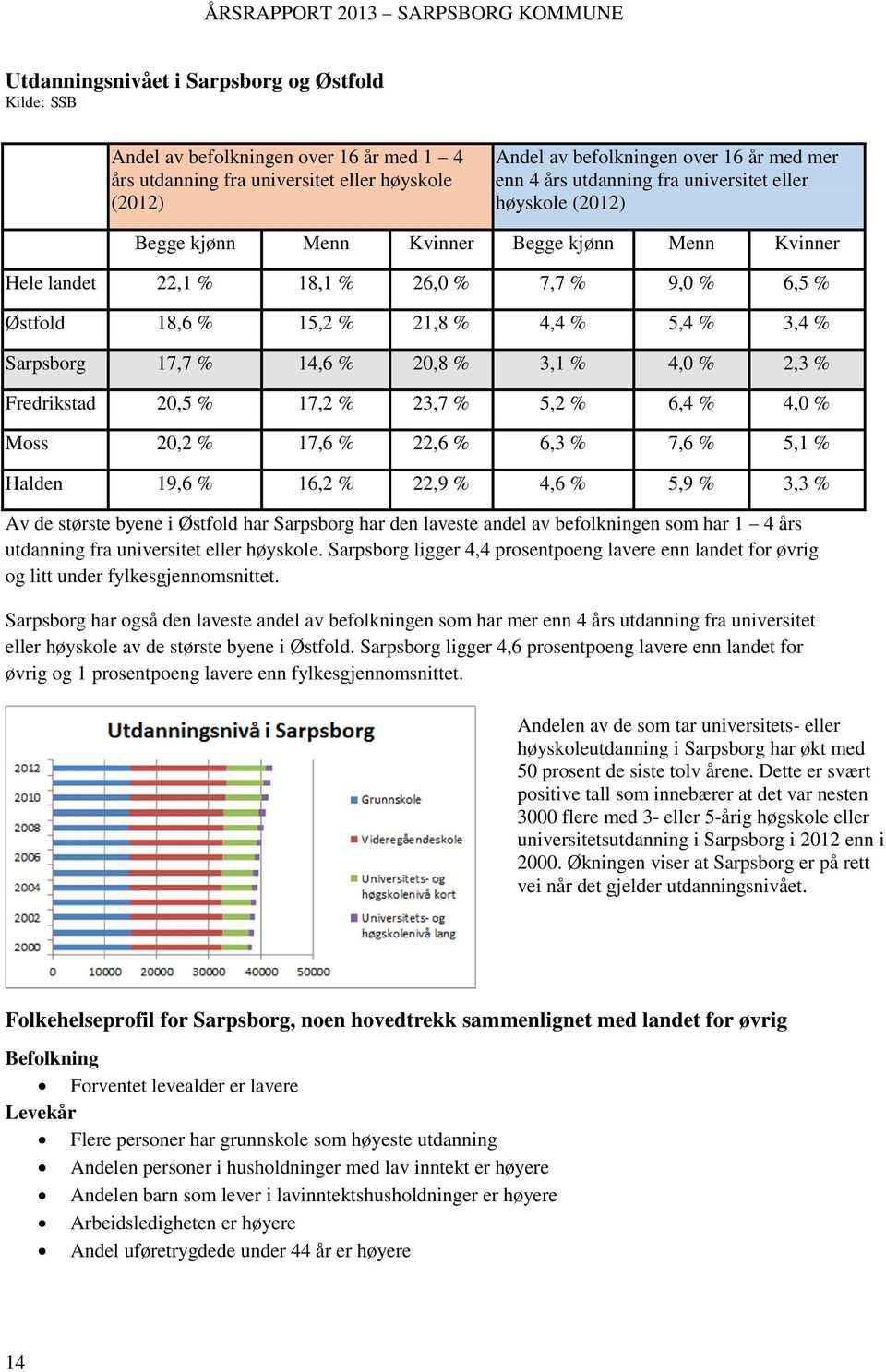 Sarpsborg 17,7 % 14,6 % 20,8 % 3,1 % 4,0 % 2,3 % Fredrikstad 20,5 % 17,2 % 23,7 % 5,2 % 6,4 % 4,0 % Moss 20,2 % 17,6 % 22,6 % 6,3 % 7,6 % 5,1 % Halden 19,6 % 16,2 % 22,9 % 4,6 % 5,9 % 3,3 % Av de