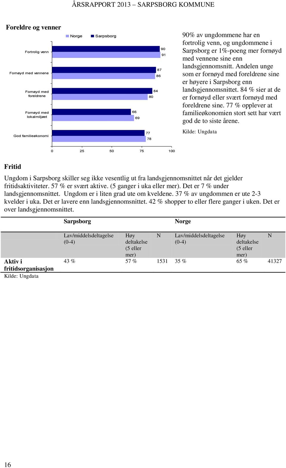 84 % sier at de er fornøyd eller svært fornøyd med foreldrene sine. 77 % opplever at familieøkonomien stort sett har vært god de to siste årene.