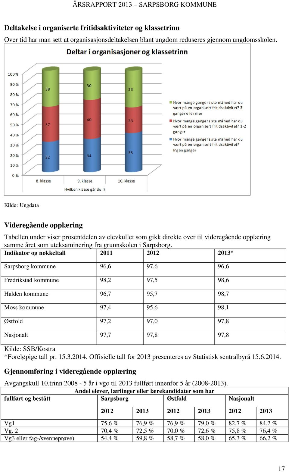 Indikator og nøkkeltall 2011 2012 2013* Sarpsborg kommune 96,6 97,6 96,6 Fredrikstad kommune 98,2 97,5 98,6 Halden kommune 96,7 95,7 98,7 Moss kommune 97,4 95,6 98,1 Østfold 97,2 97,0 97,8 Nasjonalt