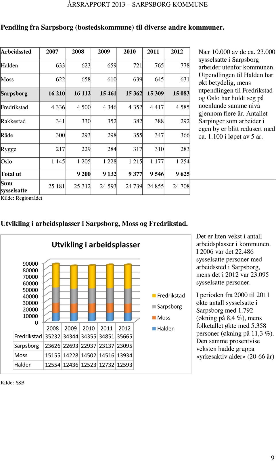 Moss 622 658 610 639 645 631 Utpendlingen til Halden har økt betydelig, mens Sarpsborg 16 210 16 112 15 461 15 362 15 309 15 083 utpendlingen til Fredrikstad og Oslo har holdt seg på Fredrikstad 4