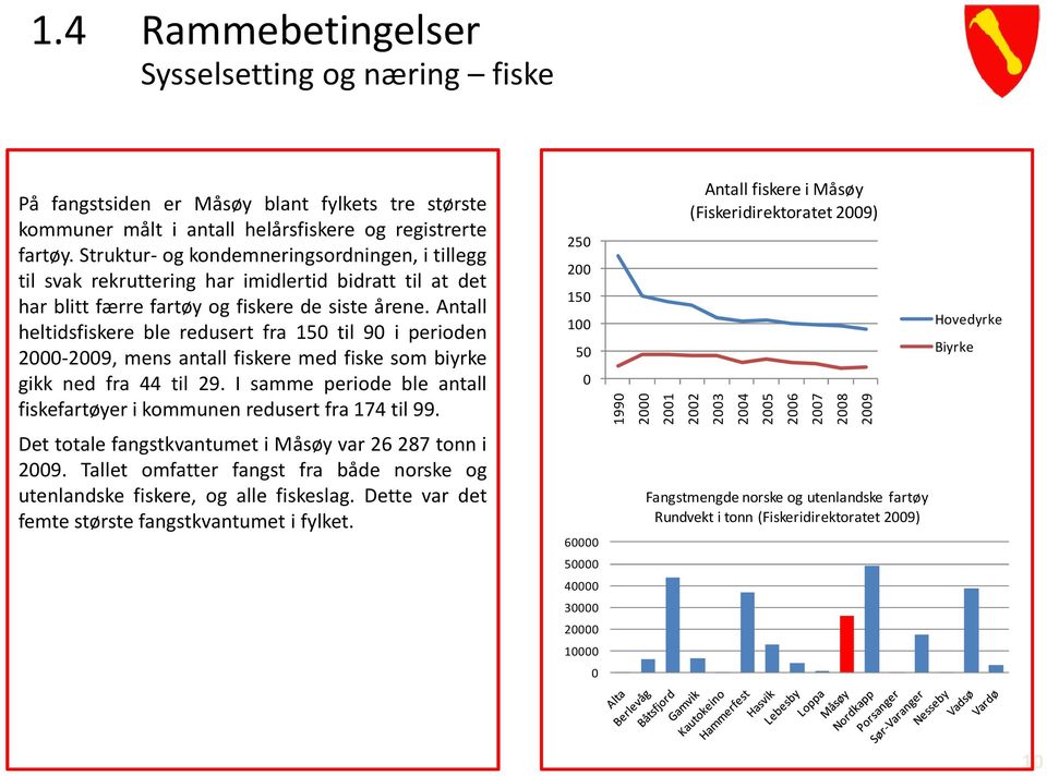 Antall 100 heltidsfiskere ble redusert fra 150 til 90 i perioden 50 2000-2009, mens antall fiskere med fiske som biyrke gikk ned fra 44 til 29.