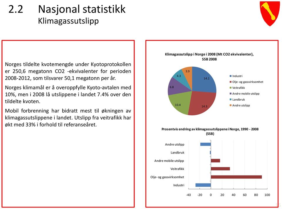 Utslipp fra veitrafikk har økt med 33% i forhold til referanseåret. Klimagassutslipp i Norge i 2008 (Mt CO2 ekvivalenter), SSB 2008 6.8 4.3 3.9 14.