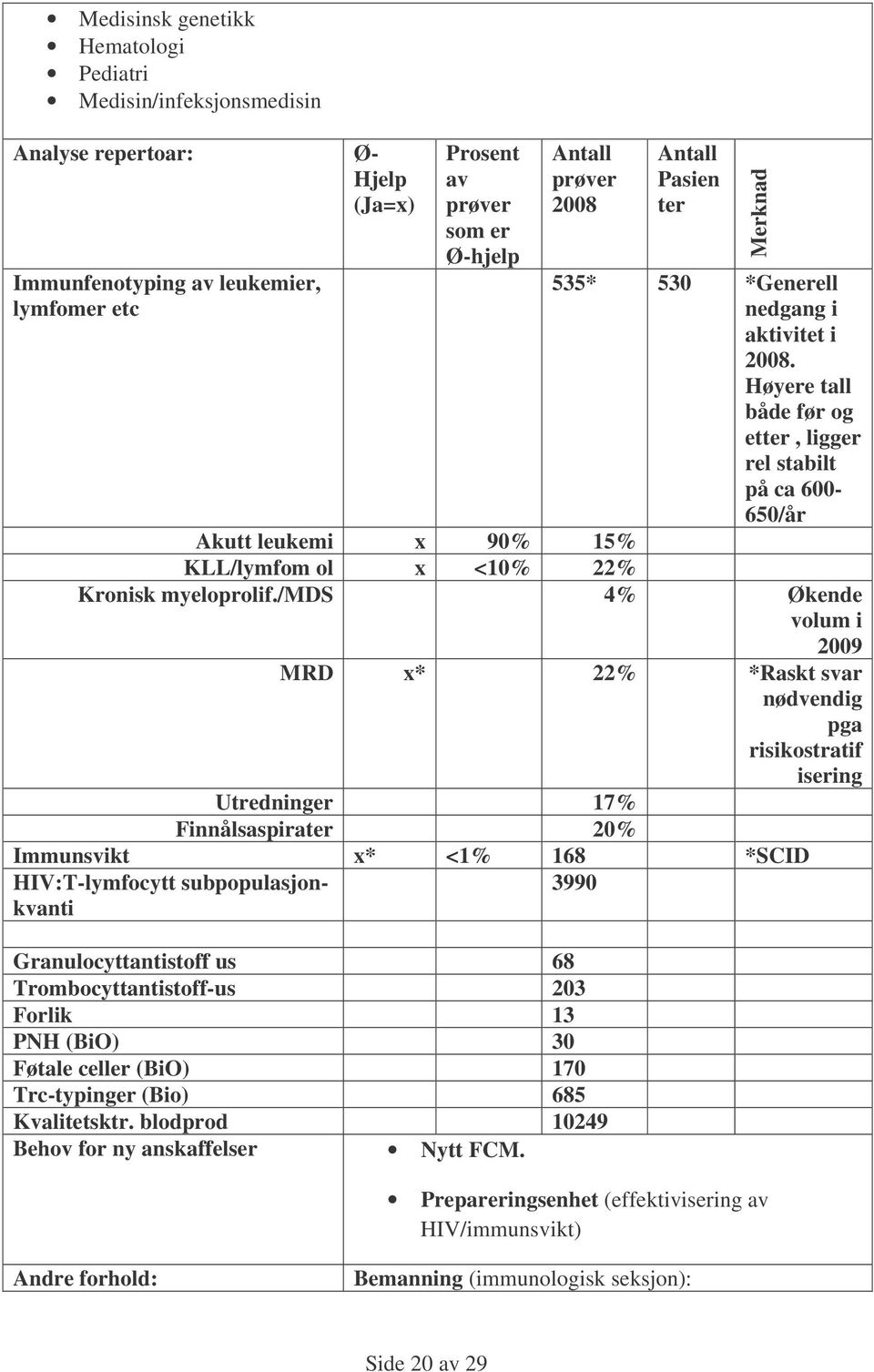 /mds 4% Økende volum i 2009 MRD x* 22% *Raskt svar nødvendig pga risikostratif isering Utredninger 17% Finnålsaspirater 20% Immunsvikt x* <1% 168 *SCID HIV:T-lymfocytt subpopulasjonkvanti 3990