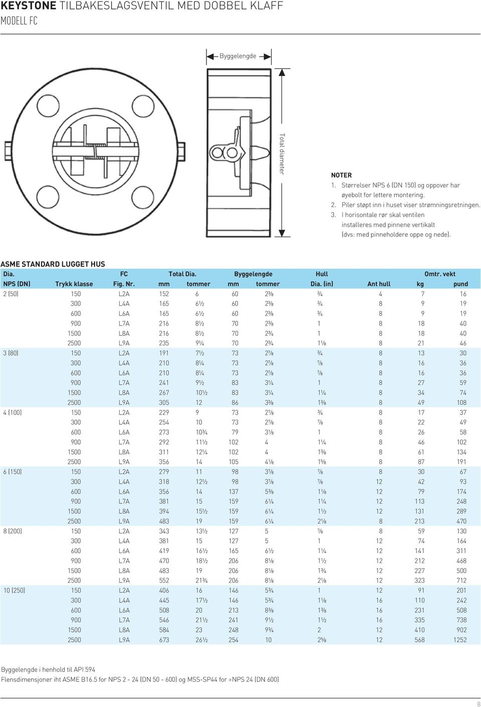 Byggelengde Hull Omtr. vekt mm tommer mm tommer Dia.