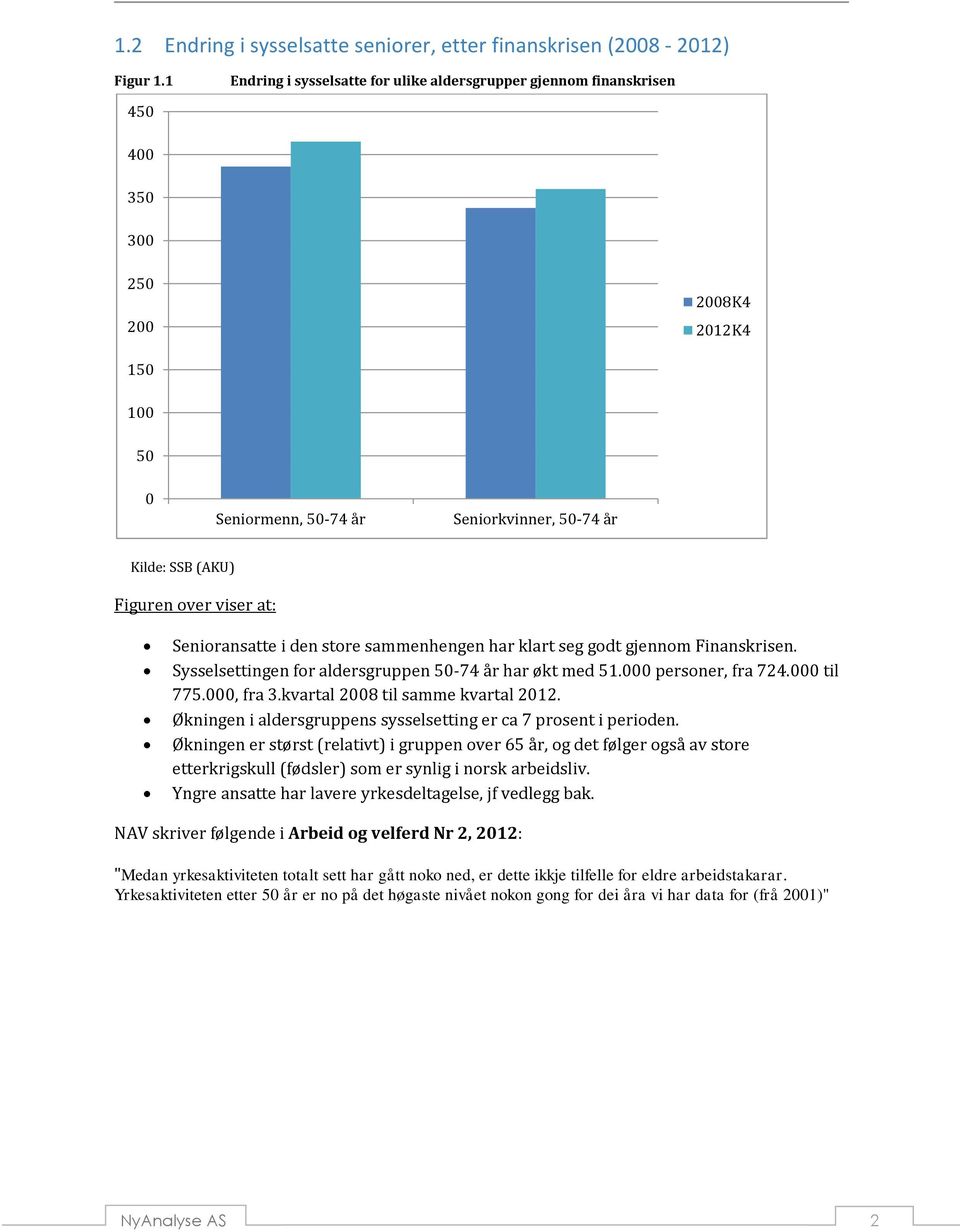 viser at: Senioransatte i den store sammenhengen har klart seg godt gjennom Finanskrisen. Sysselsettingen for aldersgruppen 50-74 år har økt med 51.000 personer, fra 724.000 til 775.000, fra 3.