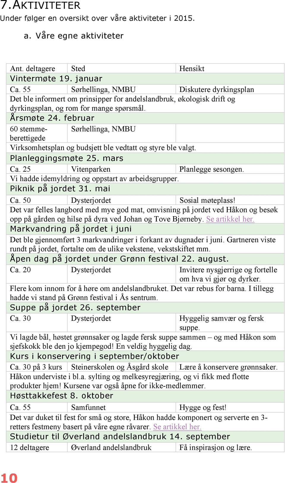 februar 60 stemmeberettigede Sørhellinga, NMBU Virksomhetsplan og budsjett ble vedtatt og styre ble valgt. Planleggingsmøte 25. mars Ca. 25 Vitenparken Planlegge sesongen.