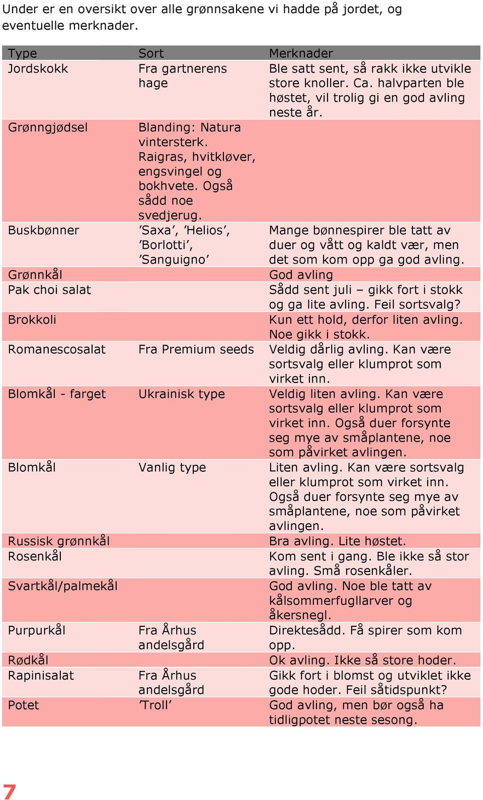 Buskbønner Grønnkål Pak choi salat Brokkoli Saxa, Helios, Borlotti, Sanguigno Mange bønnespirer ble tatt av duer og vått og kaldt vær, men det som kom opp ga god avling.