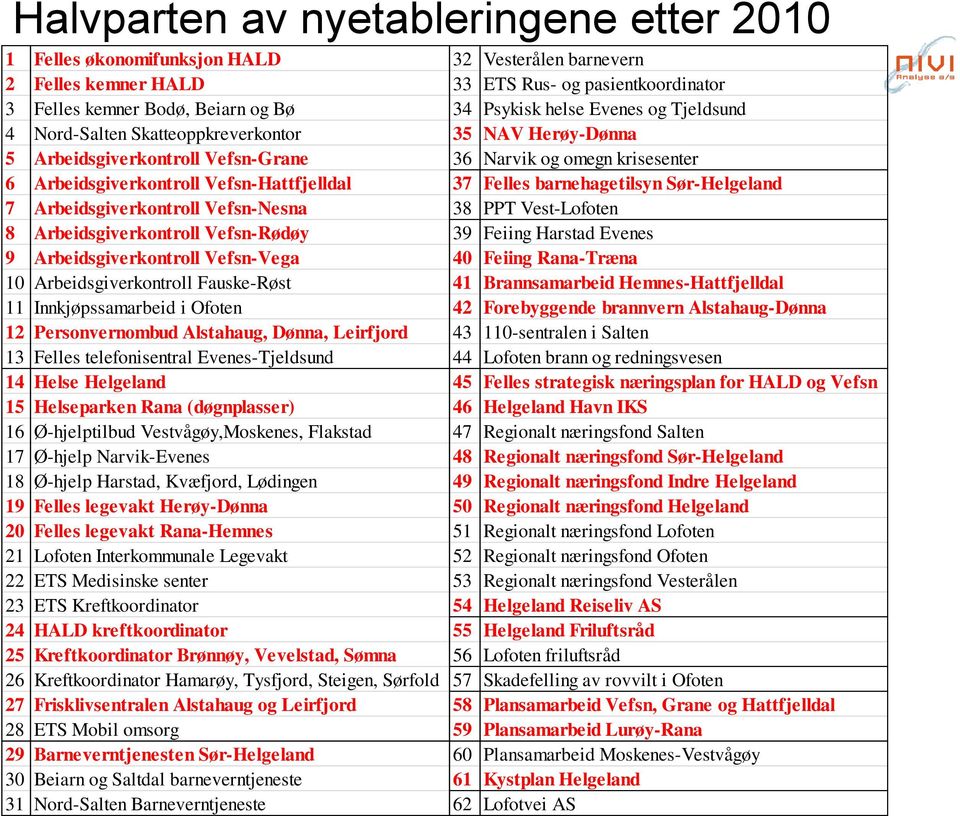 barnehagetilsyn Sør-Helgeland 7 Arbeidsgiverkontroll Vefsn-Nesna 38 PPT Vest-Lofoten 8 Arbeidsgiverkontroll Vefsn-Rødøy 39 Feiing Harstad Evenes 9 Arbeidsgiverkontroll Vefsn-Vega 40 Feiing Rana-Træna