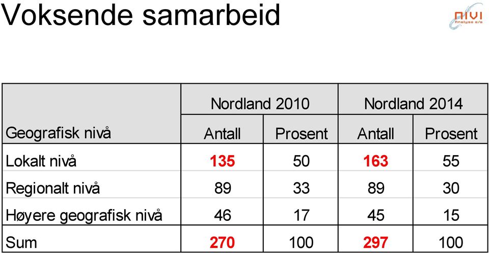 Lokalt nivå 135 50 163 55 Regionalt nivå 89 33 89