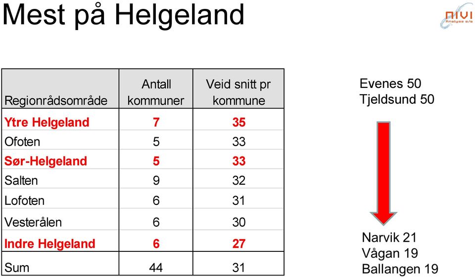 Sør-Helgeland 5 33 Salten 9 32 Lofoten 6 31 Vesterålen