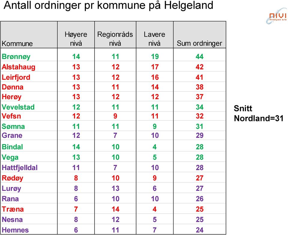 34 Vefsn 12 9 11 32 Sømna 11 11 9 31 Grane 12 7 10 29 Bindal 14 10 4 28 Vega 13 10 5 28 Hattfjelldal 11 7 10 28