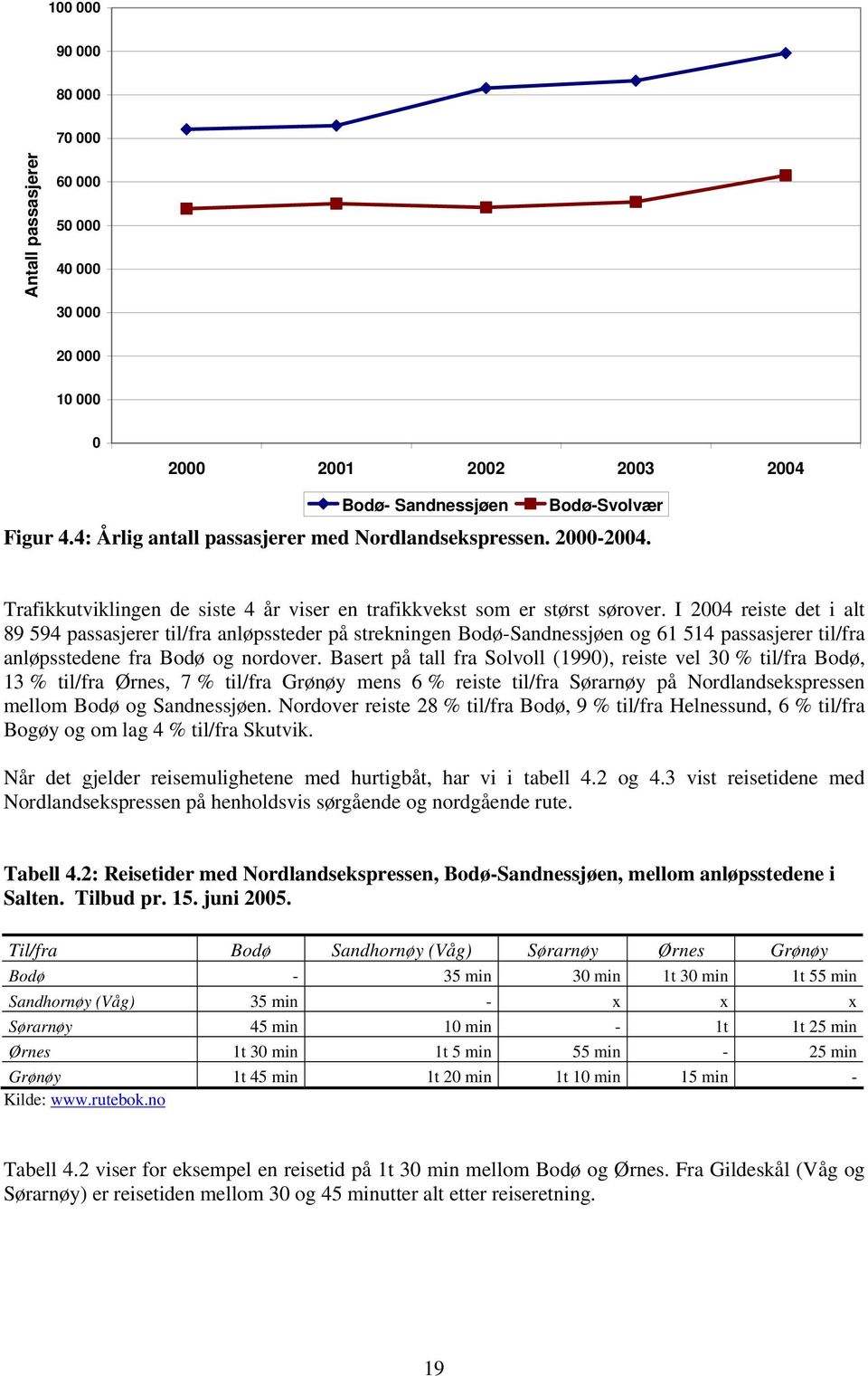 I 2004 reiste det i alt 89 594 passasjerer til/fra anløpssteder på strekningen Bodø-Sandnessjøen og 61 514 passasjerer til/fra anløpsstedene fra Bodø og nordover.