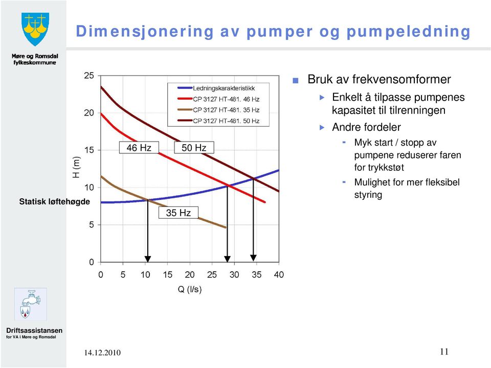 46 Hz 50 Hz Myk start / stopp av pumpene reduserer faren for