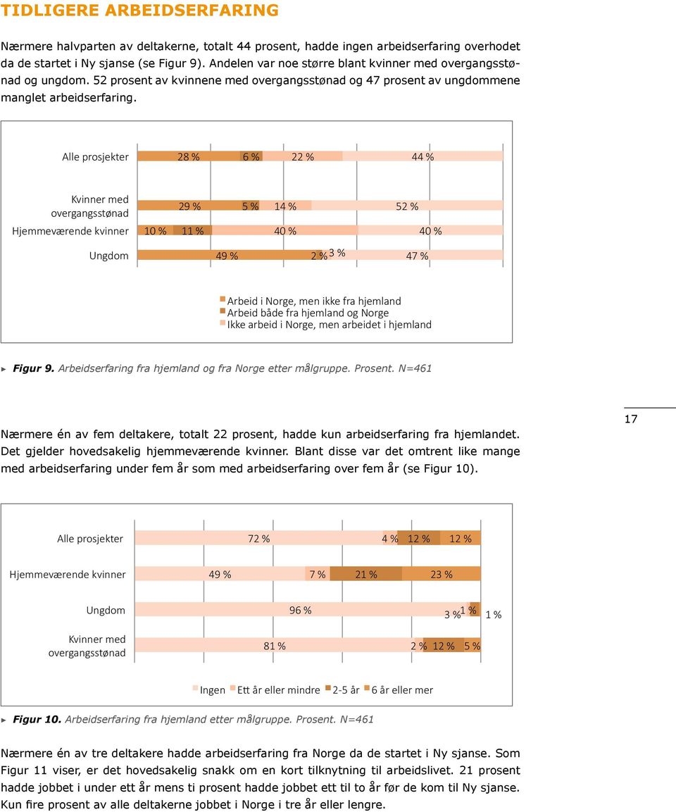 Alle prosjekter 28 % 6 % 22 % 44 % Kvinner med overgangsstønad 29 % 5 % 14 % 52 % Hjemmeværende kvinner 10 % 11 % 40 % 40 % Ungdom 49 % 2 % 3 % 47 % Arbeid i Norge, men ikke fra hjemland Arbeid både