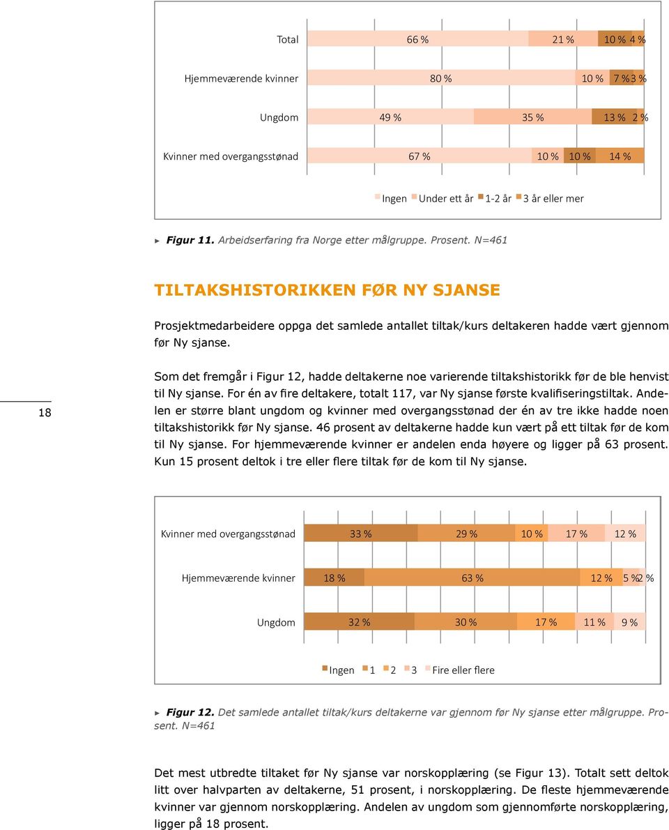 18 Som det fremgår i Figur 12, hadde deltakerne noe varierende tiltakshistorikk før de ble henvist til Ny sjanse. For én av fire deltakere, totalt 117, var Ny sjanse første kvalifiseringstiltak.