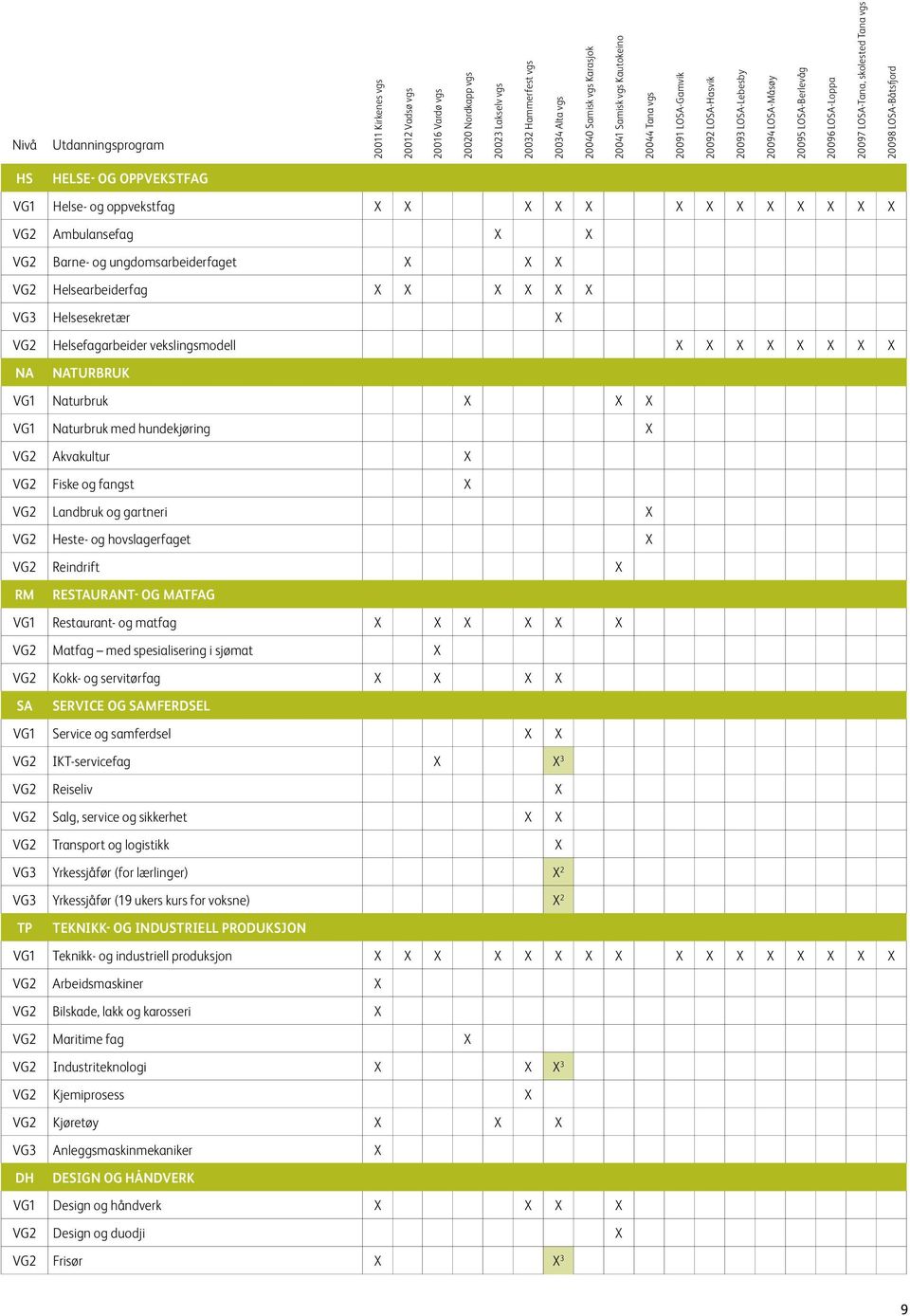 HELSE- OG OPPVEKSTFAG VG1 Helse- og oppvekstfag X X X X X X X X X X X X X VG2 Ambulansefag X X VG2 Barne- og ungdomsarbeiderfaget X X X VG2 Helsearbeiderfag X X X X X X VG3 Helsesekretær X VG2