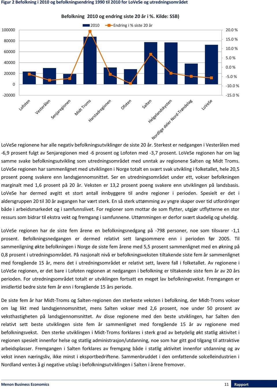 0 % LoVeSe regionene har alle negativ befolkningsutviklinger de siste 20 år. Sterkest er nedgangen i Vesterålen med -6,9 prosent fulgt av Senjaregionen med -6 prosent og Lofoten med -3,7 prosent.