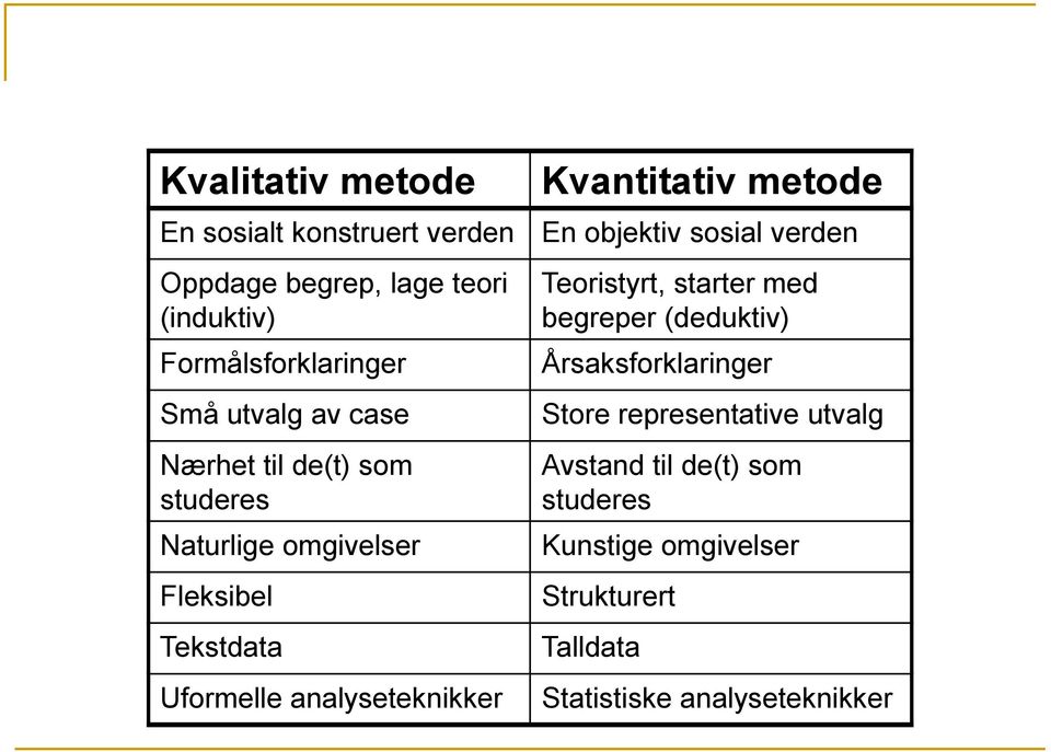 Kvantitativ metode En objektiv sosial verden Teoristyrt, starter med begreper (deduktiv) Årsaksforklaringer Store