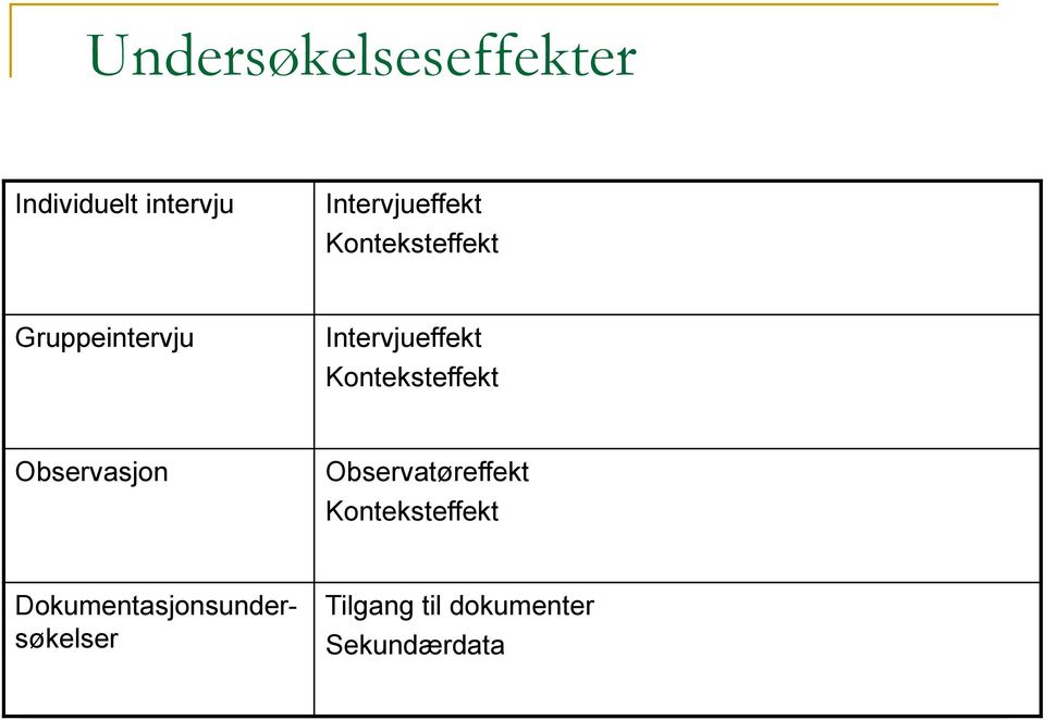 Intervjueffekt Konteksteffekt Observasjon