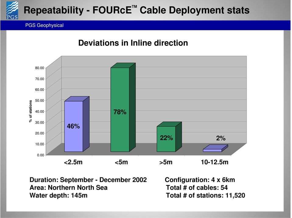 5m <5m >5m 10-12.