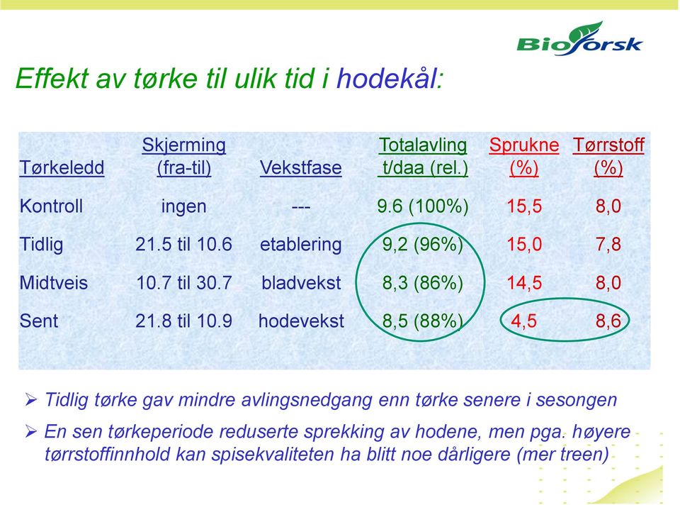 7 til 30.7 bladvekst 8,3 (86%) 14,5 8,0 Sent 21.8 til 10.