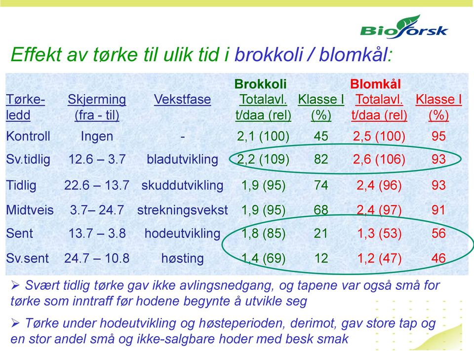 derimot, gav store tap og en stor andel små og ikke-salgbare hoder med besk smak Klasse I (%) Kontroll Ingen - 2,1 (100) 45 2,5 (100) 95 Sv.tidlig 12.6 3.