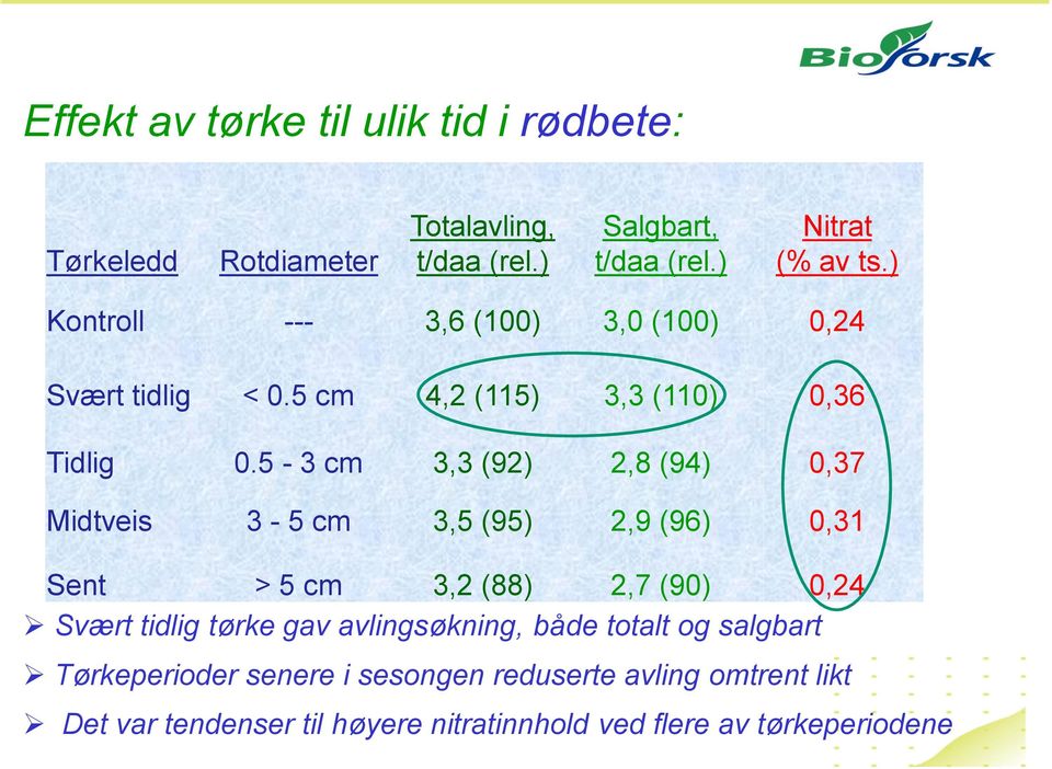 5-3 cm 3,3 (92) 2,8 (94) 0,37 Midtveis 3-5 cm 3,5 (95) 2,9 (96) 0,31 Sent > 5 cm 3,2 (88) 2,7 (90) 0,24 Svært tidlig tørke gav