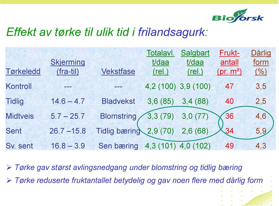 7 Bladvekst 3,6 (85) 3,4 (88) 40 2,5 Midtveis 5.7 25.7 Blomstring 3,3 (79) 3,0 (77) 36 4,6 Sent 26.7 15.