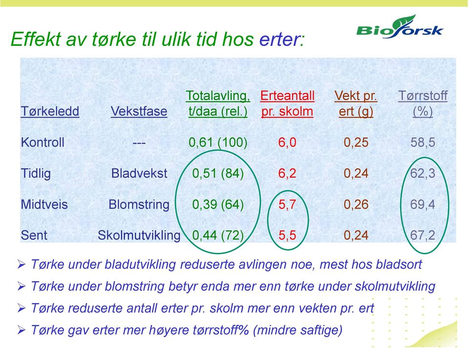 69,4 Sent Skolmutvikling 0,44 (72) 5,5 0,24 67,2 Tørke under bladutvikling reduserte avlingen noe, mest hos bladsort Tørke under blomstring