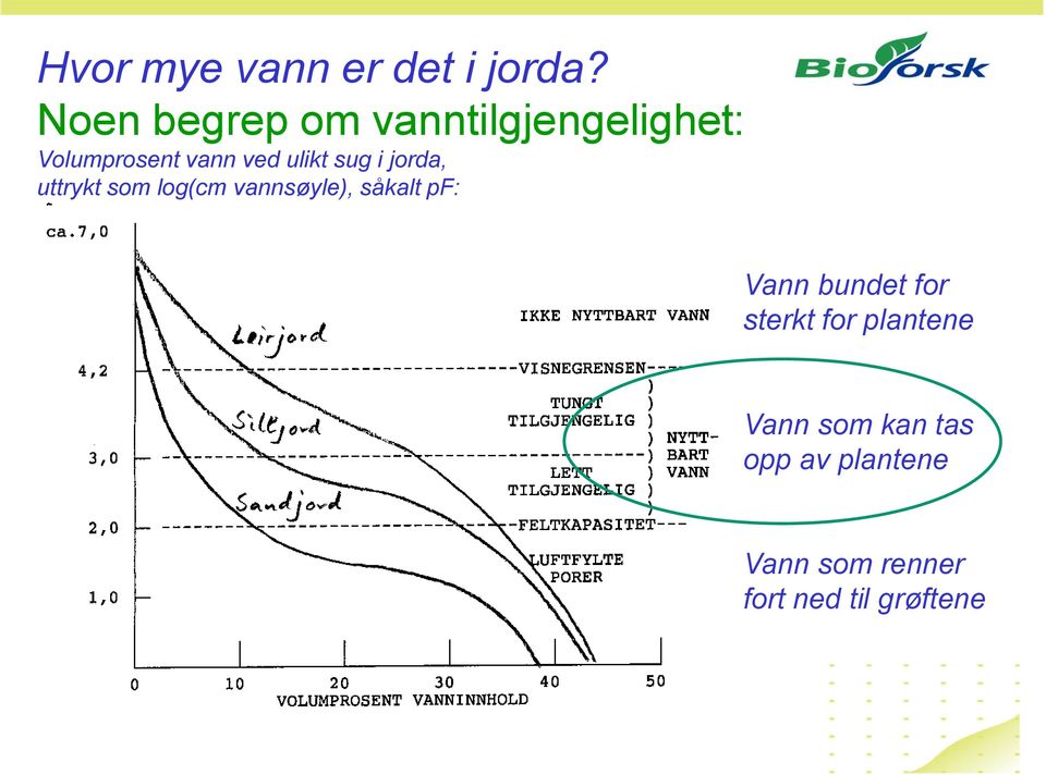 sug i jorda, uttrykt som log(cm vannsøyle), såkalt pf: Vann