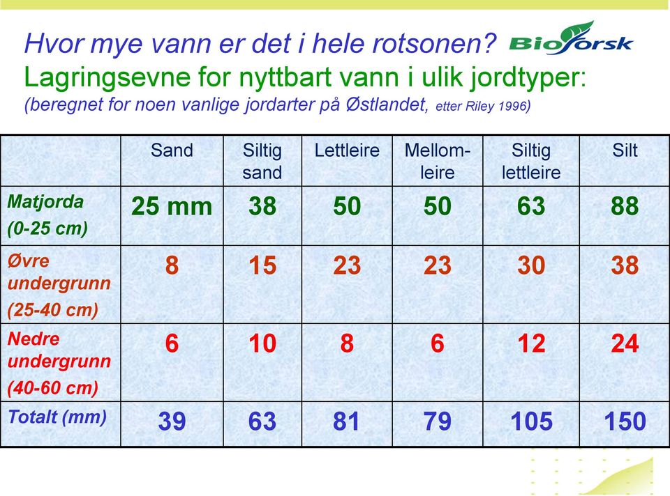 Østlandet, etter Riley 1996) Matjorda (0-25 cm) Sand Siltig sand Lettleire Mellomleire Siltig