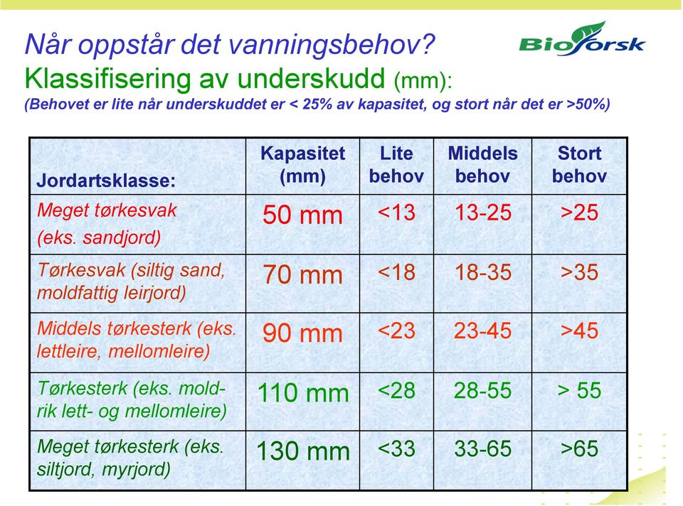 Meget tørkesvak (eks. sandjord) Tørkesvak (siltig sand, moldfattig leirjord) Middels tørkesterk (eks.