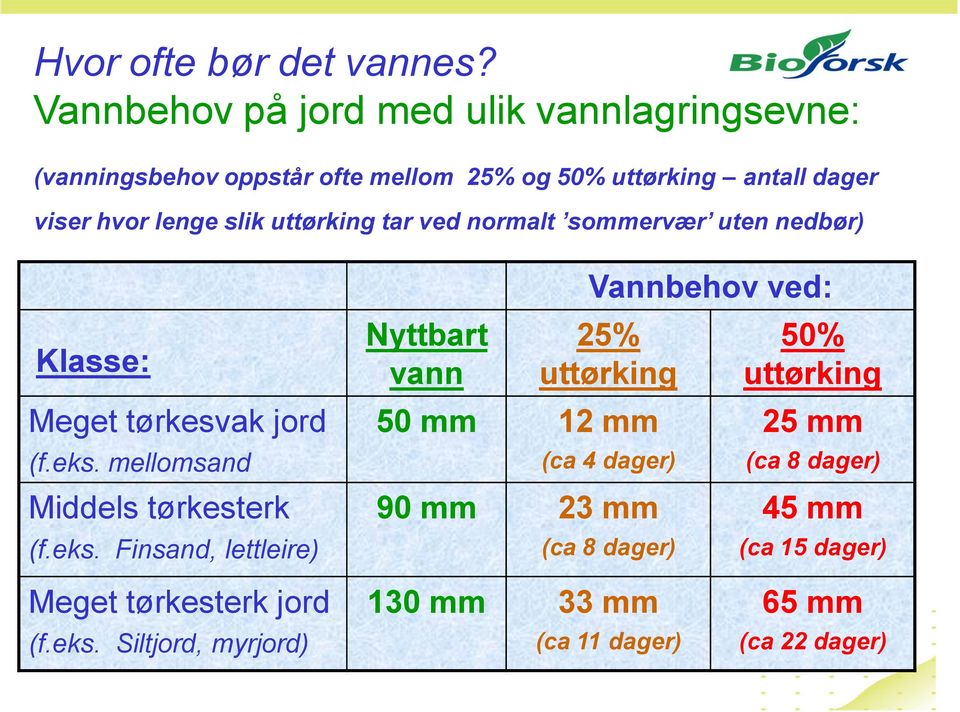 uttørking tar ved normalt sommervær uten nedbør) Klasse: Meget tørkesvak jord (f.eks.