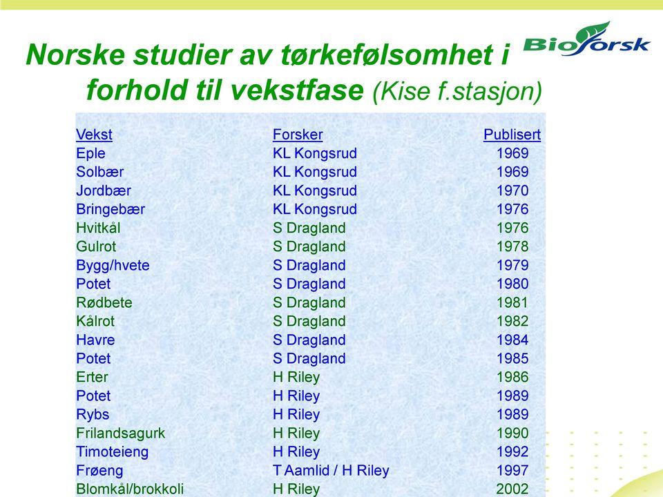 Hvitkål S Dragland 1976 Gulrot S Dragland 1978 Bygg/hvete S Dragland 1979 Potet S Dragland 1980 Rødbete S Dragland 1981 Kålrot S Dragland