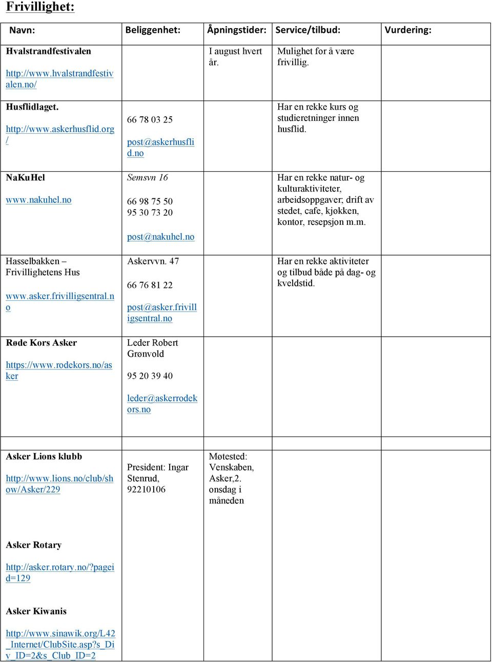 no Semsvn 16 66 98 75 50 95 30 73 20 post@nakuhel.no Askervvn. 47 66 76 81 22 post@asker.frivill igsentral.no Leder Robert Grønvold 95 20 39 40 leder@askerrodek ors.