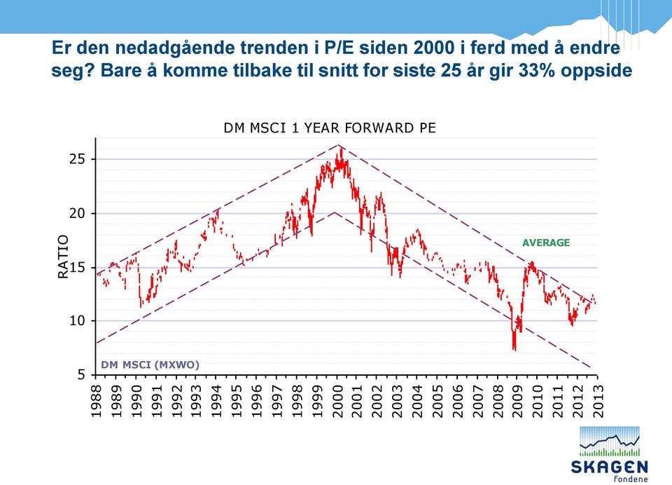 i P/E siden 2000 i ferd med å endre seg?