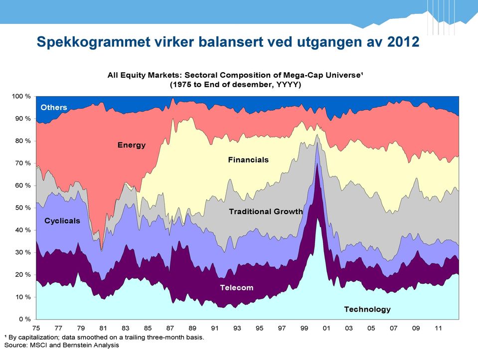 Cyclicals Traditional Growth 30 % 20 % 10 % Telecom 0 % 75 77 79 81 83 85 87 89 91 93 95 97 99 01 03 05 07