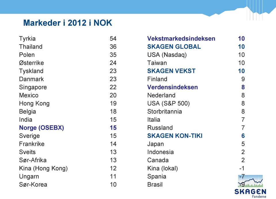 Vekstmarkedsindeksen 10 SKAGEN GLOBAL 10 USA (Nasdaq) 10 Taiwan 10 SKAGEN VEKST 10 Finland 9 Verdensindeksen 8 Nederland 8 USA