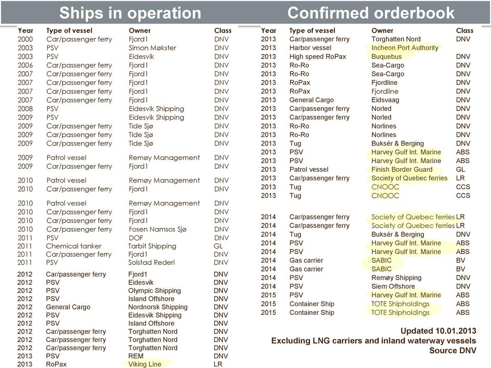 ferry Tide Sjø DNV 2009 Car/passenger ferry Tide Sjø DNV 2009 Car/passenger ferry Tide Sjø DNV 2009 Patrol vessel Remøy Management DNV 2009 Car/passenger ferry Fjord1 DNV 2010 Patrol vessel Remøy