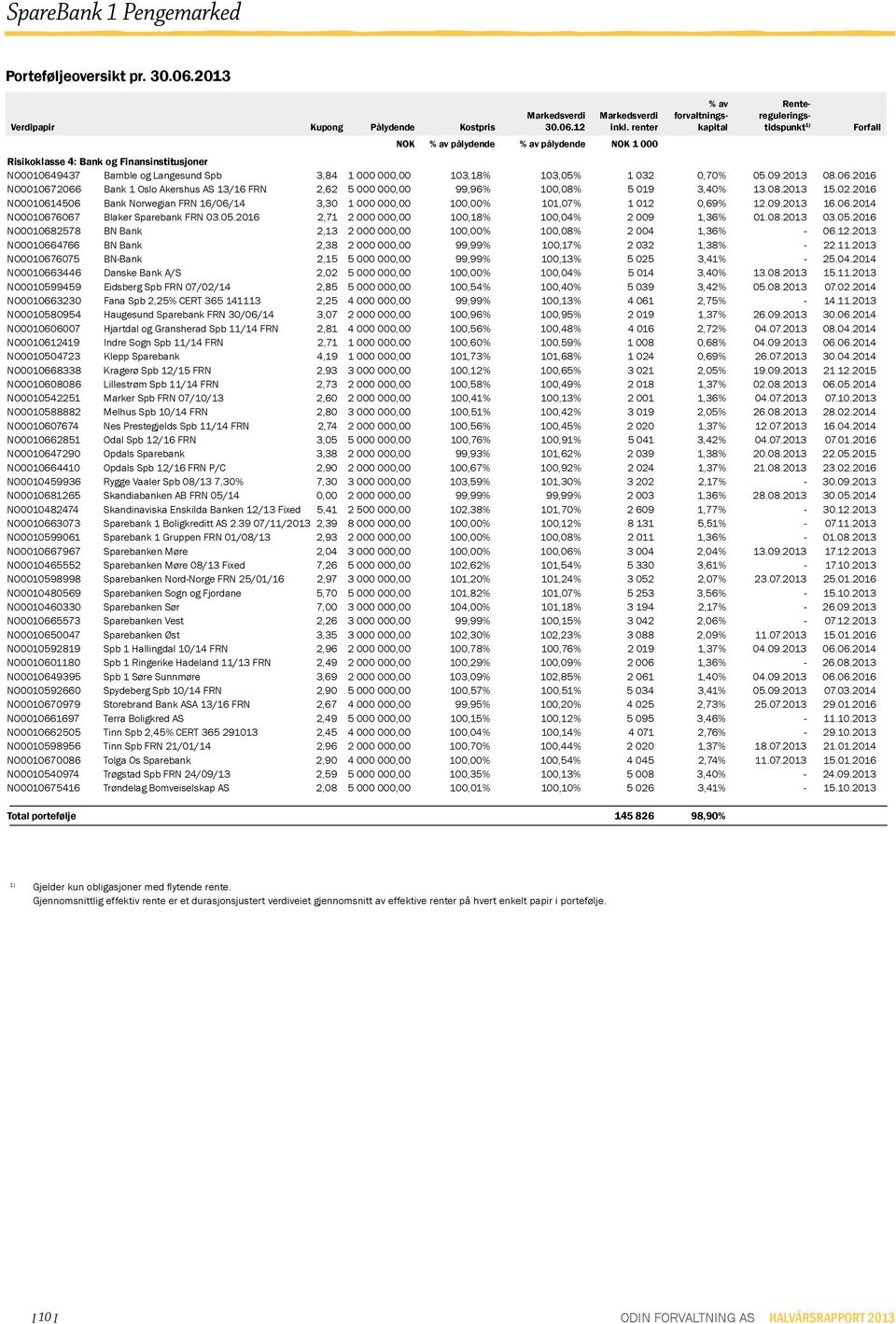 9437 Bamble og Langesund Spb 3,84 1, 13,18% 13,5% 1 32,7% 5.9.213 8.6.216 NO167266 Bank 1 Oslo Akershus AS 13/16 FRN 2,62 5, 99,96% 1,8% 5 19 3,4% 13.8.213 15.2.216 NO161456 Bank Norwegian FRN 16/6/14 3,3 1, 1,% 11,7% 1 12,69% 12.