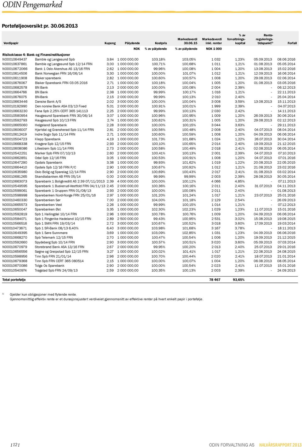 8.213 5.5.214 NO167266 Bank 1 Oslo Akershus AS 13/16 FRN 2,62 1, 99,96% 1,8% 1 4 1,2% 13.8.213 15.2.216 NO161456 Bank Norwegian FRN 16/6/14 3,3 1, 1,% 11,7% 1 12 1,21% 12.9.213 16.6.214 NO161198 Blaker sparebank 2,82 1, 1,6% 1,57% 1 8 1,2% 29.